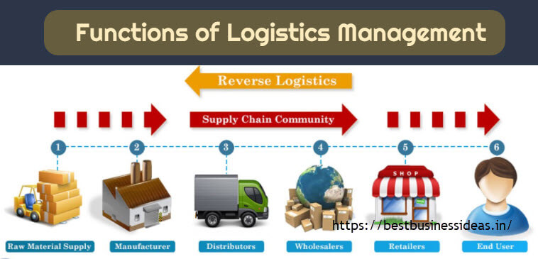 Logistics functions,Goals - Functions of Logistics Management